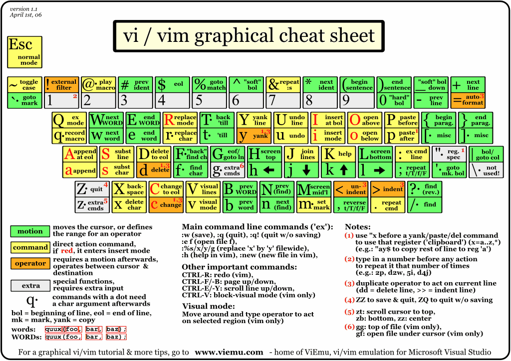 vi-vim-cheat-sheet